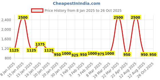 myntra.com The Tie Hub Men Peacock Feather Brooch the tie hub Price History Graph from 8 Jan 2025 to 26 Oct 2025