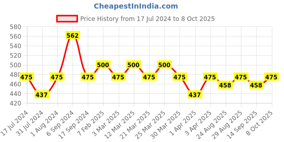 myntra.com The Tie Hub Men Pineapple Patterned Calf-Length Socks the tie hub Price History Graph from 17 Jul 2024 to 8 Oct 2025