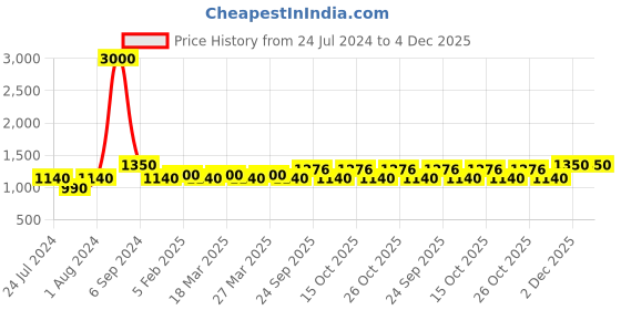 myntra.com The Tie Hub Men Pink & Black Classic Suede Bow Tie the tie hub Price History Graph from 24 Jul 2024 to 4 Dec 2025