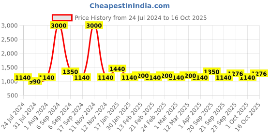 myntra.com The Tie Hub Men Pink & Black Solid Bow Tie the tie hub Price History Graph from 24 Jul 2024 to 16 Oct 2025
