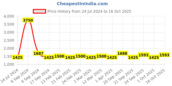myntra.com The Tie Hub Men Pink & Black Solid Bow Tie the tie hub Price History Graph from 24 Jul 2024 to 16 Oct 2025