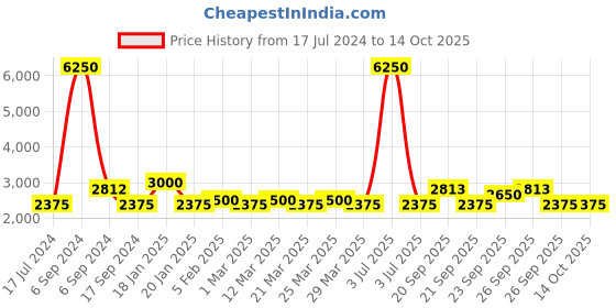 myntra.com The Tie Hub Men Pink & Blue Printed Broad Tie the tie hub Price History Graph from 17 Jul 2024 to 14 Oct 2025