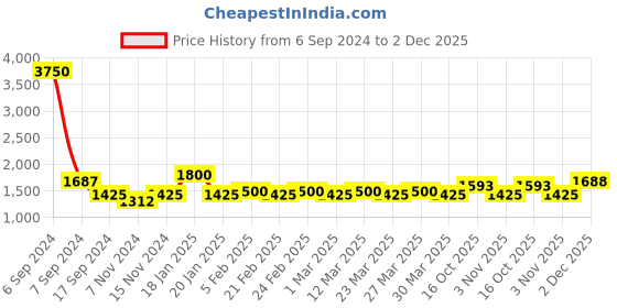 myntra.com The Tie Hub Men Pink & Blue Printed Silk Square Pocket Square the tie hub Price History Graph from 6 Sep 2024 to 2 Dec 2025