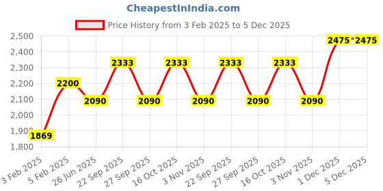myntra.com The Tie Hub Men Pink & Blue Striped Broad Tie and Cufflinks Gift Set the tie hub Price History Graph from 3 Feb 2025 to 5 Dec 2025