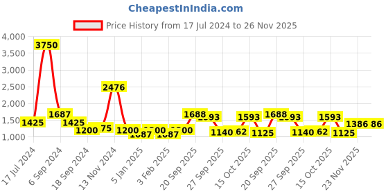 myntra.com The Tie Hub Men Pink & Blue Woven Design Cravat the tie hub Price History Graph from 17 Jul 2024 to 26 Nov 2025