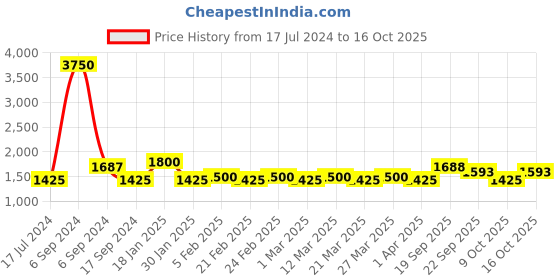 myntra.com The Tie Hub Men Pink & Brown Printed Silk Pocket Square the tie hub Price History Graph from 17 Jul 2024 to 16 Oct 2025