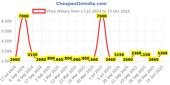 myntra.com The Tie Hub Men Pink & Brown Woven Design Skinny Tie the tie hub Price History Graph from 17 Jul 2024 to 15 Oct 2025