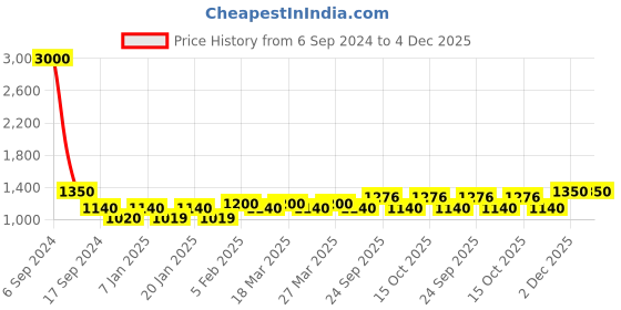 myntra.com The Tie Hub Men Pink Butterfly Bow Tie the tie hub Price History Graph from 6 Sep 2024 to 4 Dec 2025