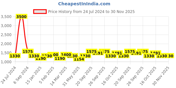 myntra.com The Tie Hub Men Pink Microfiber Bow Tie and Pocket Square Gift Set the tie hub Price History Graph from 24 Jul 2024 to 30 Nov 2025
