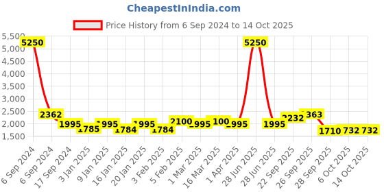 myntra.com The Tie Hub Men Pink Printed Accessory Gift Set the tie hub Price History Graph from 6 Sep 2024 to 14 Oct 2025
