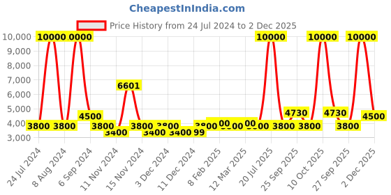 myntra.com The Tie Hub Men Pink Skinny Tie the tie hub Price History Graph from 24 Jul 2024 to 2 Dec 2025