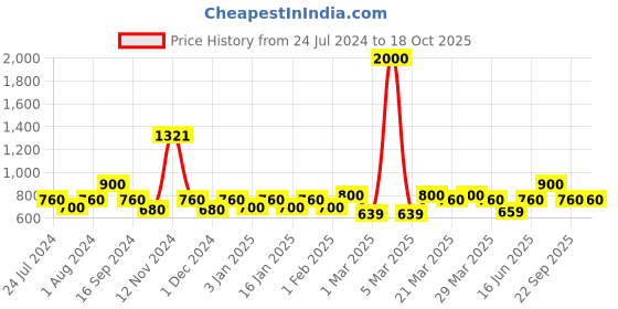 myntra.com The Tie Hub Men Pink Solid Pocket Round the tie hub Price History Graph from 24 Jul 2024 to 18 Oct 2025