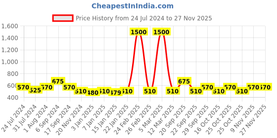 myntra.com The Tie Hub Men Pink Solid Pocket Squares the tie hub Price History Graph from 24 Jul 2024 to 25 Nov 2025
