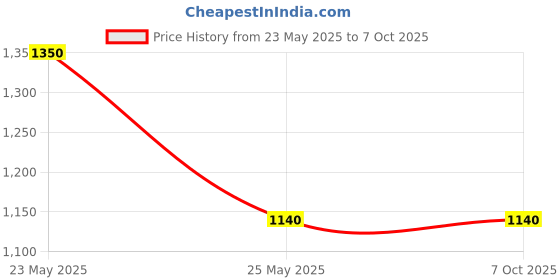 myntra.com The Tie Hub Men Poker Printed Rectangle Cufflink the tie hub Price History Graph from 23 May 2025 to 7 Oct 2025