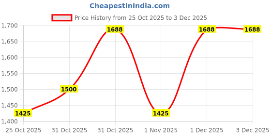 myntra.com The Tie Hub Men Polka Dot Microfiber Necktie & Pocket Square Gift Set the tie hub Price History Graph from 25 Oct 2025 to 3 Dec 2025