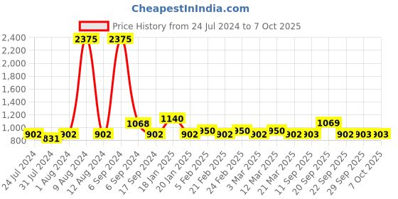 myntra.com The Tie Hub Men Polka Dots Printed Bow Tie the tie hub Price History Graph from 24 Jul 2024 to 6 Oct 2025