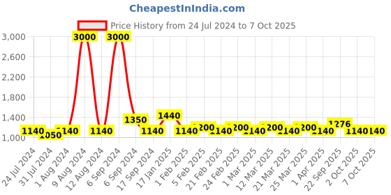 myntra.com The Tie Hub Men Polka Dots Printed Broad Tie the tie hub Price History Graph from 24 Jul 2024 to 7 Oct 2025