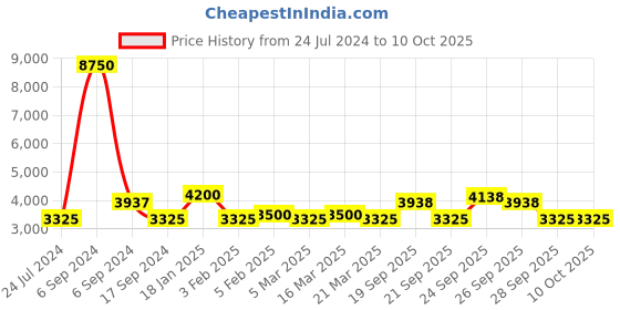 myntra.com The Tie Hub Men Polka Dots Printed Pure Silk Broad Tie the tie hub Price History Graph from 24 Jul 2024 to 9 Oct 2025