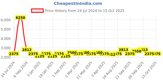 myntra.com The Tie Hub Men Polka Dots Printed Pure Silk Broad Tie the tie hub Price History Graph from 24 Jul 2024 to 14 Oct 2025