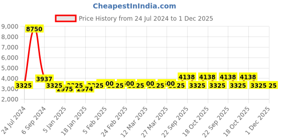 myntra.com The Tie Hub Men Polka Dots Printed Pure Silk Skinny Tie the tie hub Price History Graph from 24 Jul 2024 to 30 Nov 2025