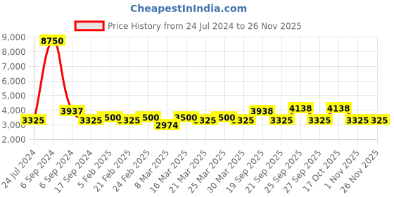 myntra.com The Tie Hub Men Polka Dots Woven Design Pure Silk Skinny Tie the tie hub Price History Graph from 24 Jul 2024 to 24 Nov 2025