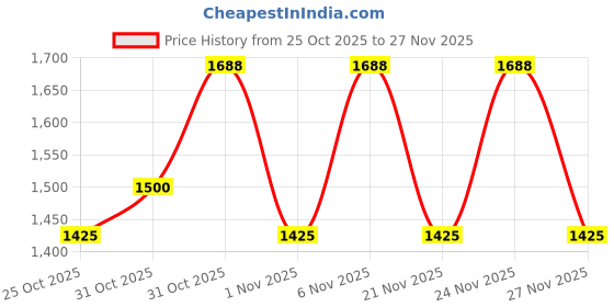 myntra.com The Tie Hub Men Polka Microfiber Necktie & Pocket Square Gift Set the tie hub Price History Graph from 25 Oct 2025 to 27 Nov 2025