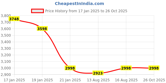 myntra.com The Tie Hub Men Polo Collar T-shirt the tie hub Price History Graph from 17 Jan 2025 to 25 Oct 2025