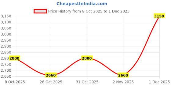myntra.com The Tie Hub Men Pre-Tied Silk Bow Tie the tie hub Price History Graph from 8 Oct 2025 to 30 Nov 2025