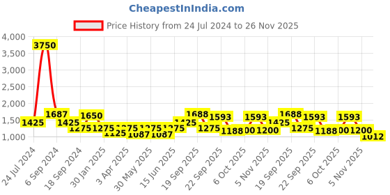 myntra.com The Tie Hub Men Premium Quality Clip on Suspender the tie hub Price History Graph from 24 Jul 2024 to 26 Nov 2025