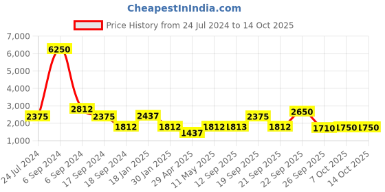 myntra.com The Tie Hub Men Premium Quality Clip on Suspender the tie hub Price History Graph from 24 Jul 2024 to 14 Oct 2025