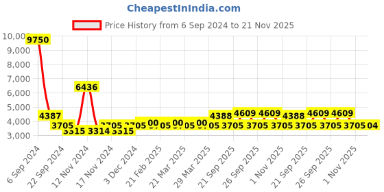 myntra.com The Tie Hub Men Printed Accessory Gift Set the tie hub Price History Graph from 6 Sep 2024 to 21 Nov 2025
