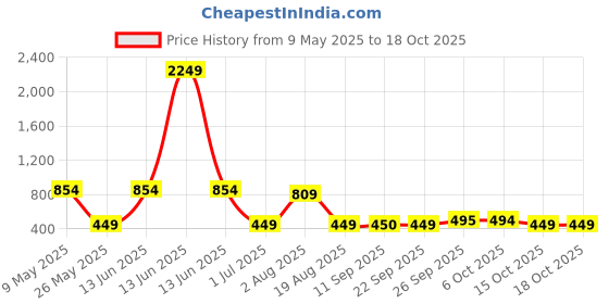 myntra.com The Tie Hub Men Printed Baseball Cap the tie hub Price History Graph from 9 May 2025 to 17 Oct 2025
