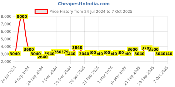 myntra.com The Tie Hub Men Printed Bow Tie the tie hub Price History Graph from 24 Jul 2024 to 7 Oct 2025