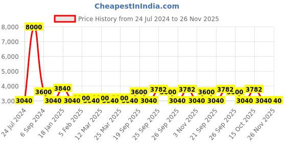 myntra.com The Tie Hub Men Printed Bow Tie the tie hub Price History Graph from 24 Jul 2024 to 26 Nov 2025