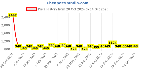 myntra.com The Tie Hub Men Printed Bow Tie the tie hub Price History Graph from 28 Oct 2024 to 13 Oct 2025