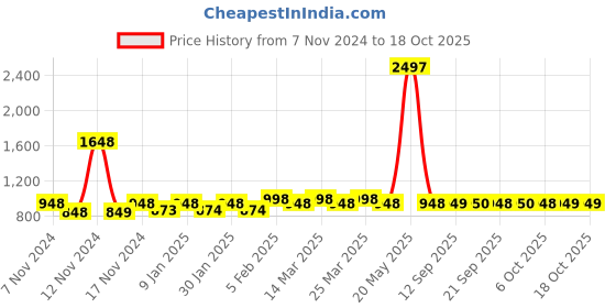 myntra.com The Tie Hub Men Printed Bow Tie the tie hub Price History Graph from 7 Nov 2024 to 15 Oct 2025