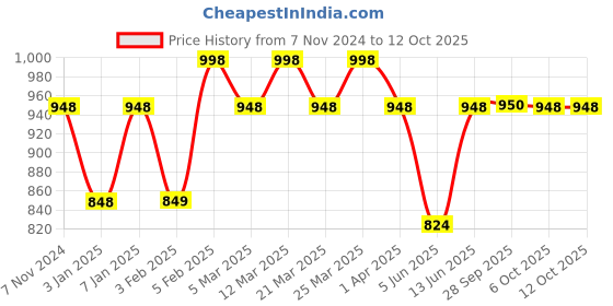 myntra.com The Tie Hub Men Printed Bow Tie the tie hub Price History Graph from 7 Nov 2024 to 10 Oct 2025