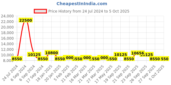 myntra.com The Tie Hub Men Printed Broad Tie the tie hub Price History Graph from 24 Jul 2024 to 5 Oct 2025