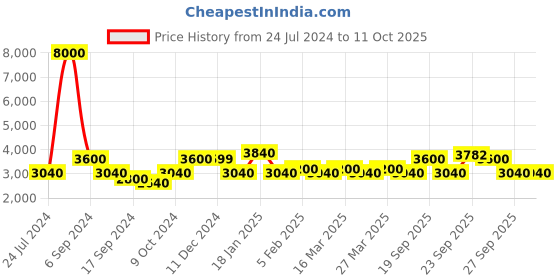 myntra.com The Tie Hub Men Printed Broad Tie the tie hub Price History Graph from 24 Jul 2024 to 10 Oct 2025