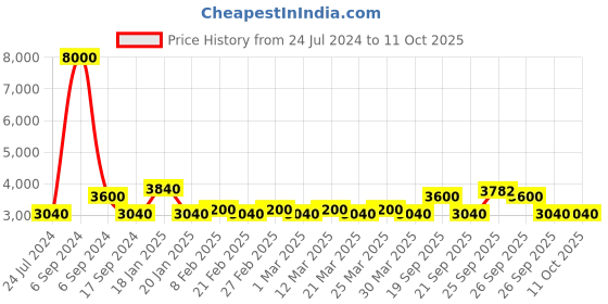 myntra.com The Tie Hub Men Printed Broad Tie the tie hub Price History Graph from 24 Jul 2024 to 10 Oct 2025