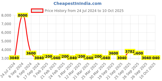 myntra.com The Tie Hub Men Printed Broad Tie the tie hub Price History Graph from 24 Jul 2024 to 7 Oct 2025