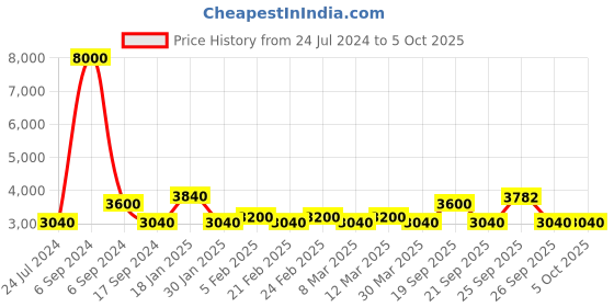 myntra.com The Tie Hub Men Printed Broad Tie the tie hub Price History Graph from 24 Jul 2024 to 5 Oct 2025