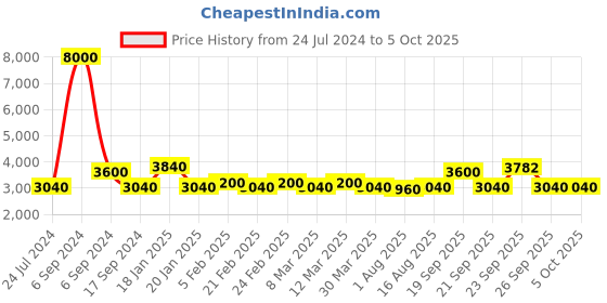 myntra.com The Tie Hub Men Printed Broad Tie the tie hub Price History Graph from 24 Jul 2024 to 5 Oct 2025