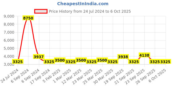 myntra.com The Tie Hub Men Printed Broad Tie the tie hub Price History Graph from 24 Jul 2024 to 5 Oct 2025