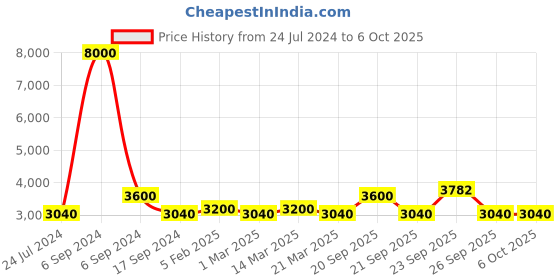 myntra.com The Tie Hub Men Printed Broad Tie the tie hub Price History Graph from 24 Jul 2024 to 6 Oct 2025
