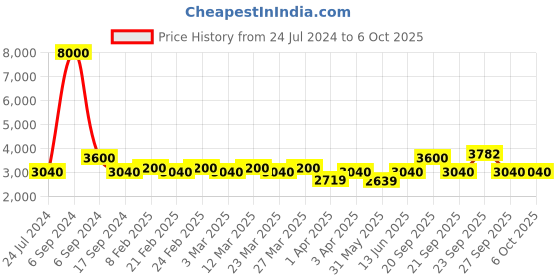 myntra.com The Tie Hub Men Printed Broad Tie the tie hub Price History Graph from 24 Jul 2024 to 5 Oct 2025