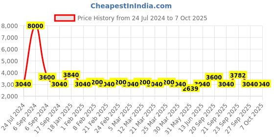 myntra.com The Tie Hub Men Printed Broad Tie the tie hub Price History Graph from 24 Jul 2024 to 7 Oct 2025