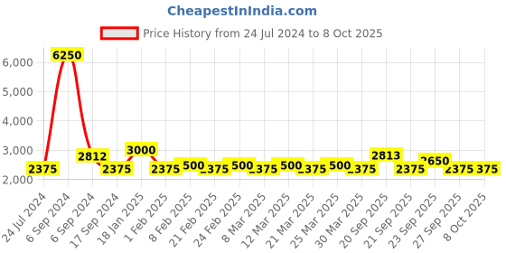 myntra.com The Tie Hub Men Printed Broad Tie the tie hub Price History Graph from 24 Jul 2024 to 7 Oct 2025