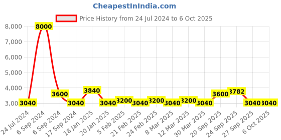 myntra.com The Tie Hub Men Printed Broad Tie the tie hub Price History Graph from 24 Jul 2024 to 5 Oct 2025