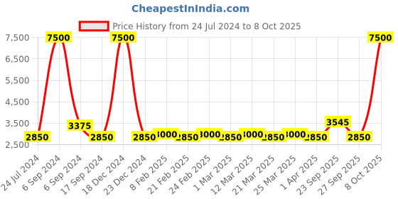 myntra.com The Tie Hub Men Printed Broad Tie the tie hub Price History Graph from 24 Jul 2024 to 8 Oct 2025